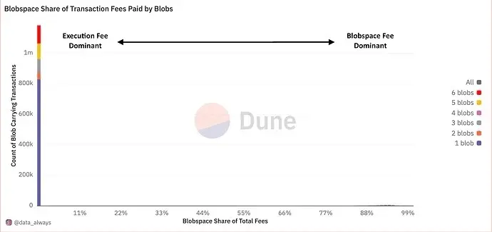 Flashbots Research：提高 Blobspace 底价，是否会影响以太坊生态现有交易成本？